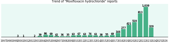 Moxifloxacin hydrochloride: 4,345 reports from FDA and social media.